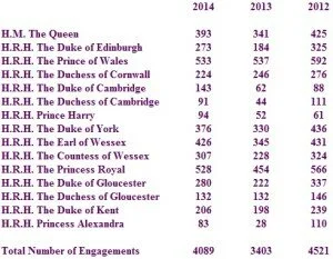 Royal Family Engagements